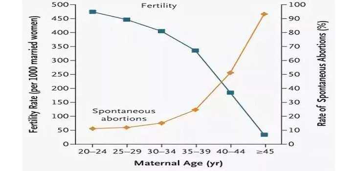45岁自然受孕和泰国试管婴儿比哪个成功率高？
